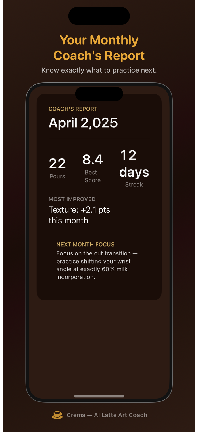 Crema monthly Coach's Report showing 22 pours, 8.4 best score, and 12-day streak